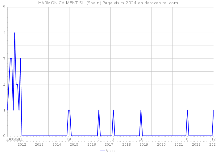 HARMONICA MENT SL. (Spain) Page visits 2024 