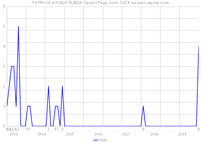 PATRICIA AYUELA RUEDA (Spain) Page visits 2024 