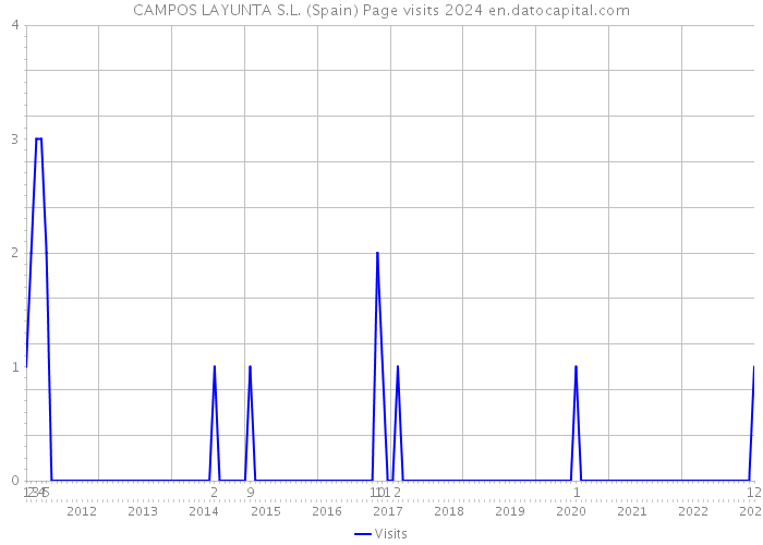 CAMPOS LAYUNTA S.L. (Spain) Page visits 2024 