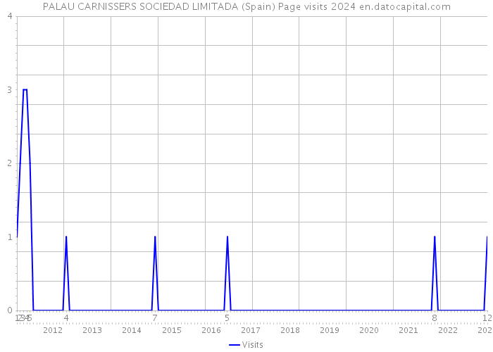 PALAU CARNISSERS SOCIEDAD LIMITADA (Spain) Page visits 2024 
