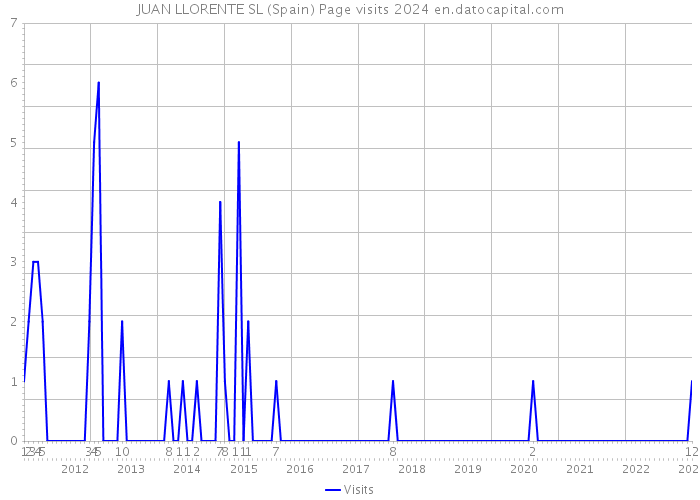 JUAN LLORENTE SL (Spain) Page visits 2024 