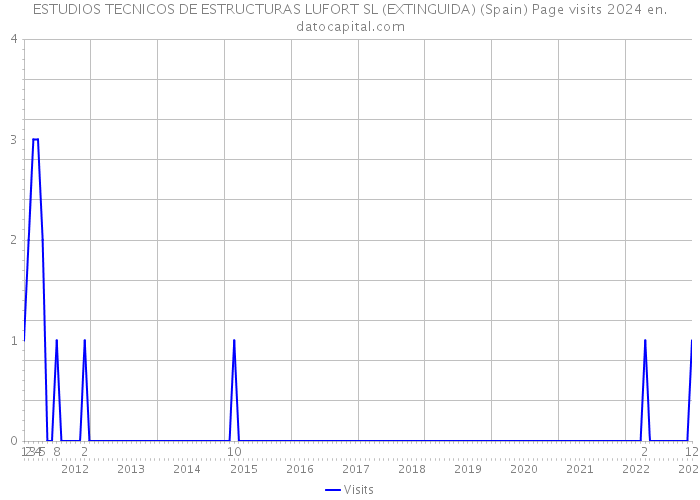 ESTUDIOS TECNICOS DE ESTRUCTURAS LUFORT SL (EXTINGUIDA) (Spain) Page visits 2024 