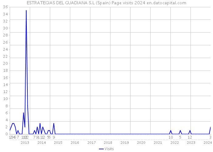 ESTRATEGIAS DEL GUADIANA S.L (Spain) Page visits 2024 