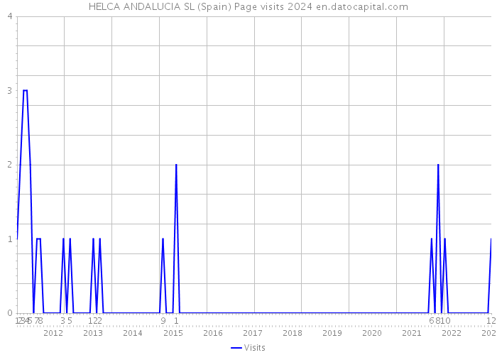 HELCA ANDALUCIA SL (Spain) Page visits 2024 