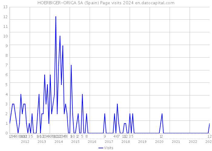 HOERBIGER-ORIGA SA (Spain) Page visits 2024 