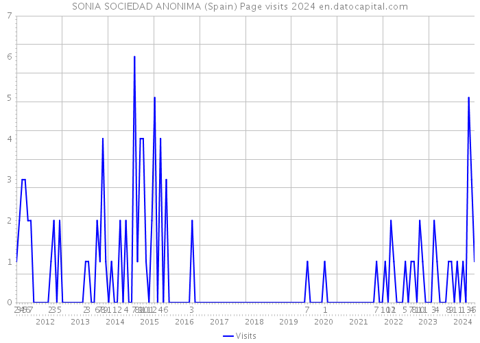 SONIA SOCIEDAD ANONIMA (Spain) Page visits 2024 
