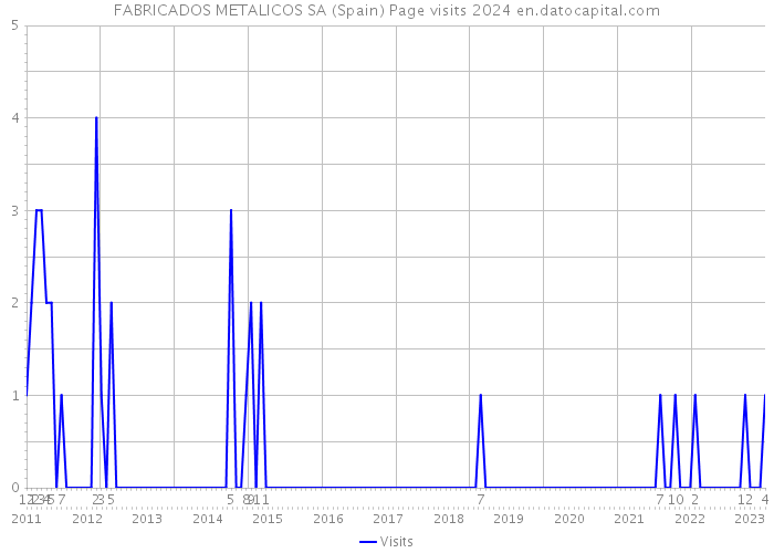 FABRICADOS METALICOS SA (Spain) Page visits 2024 