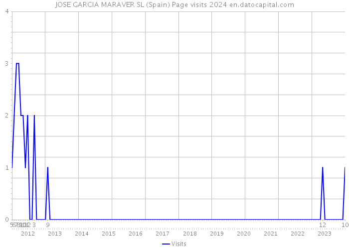 JOSE GARCIA MARAVER SL (Spain) Page visits 2024 