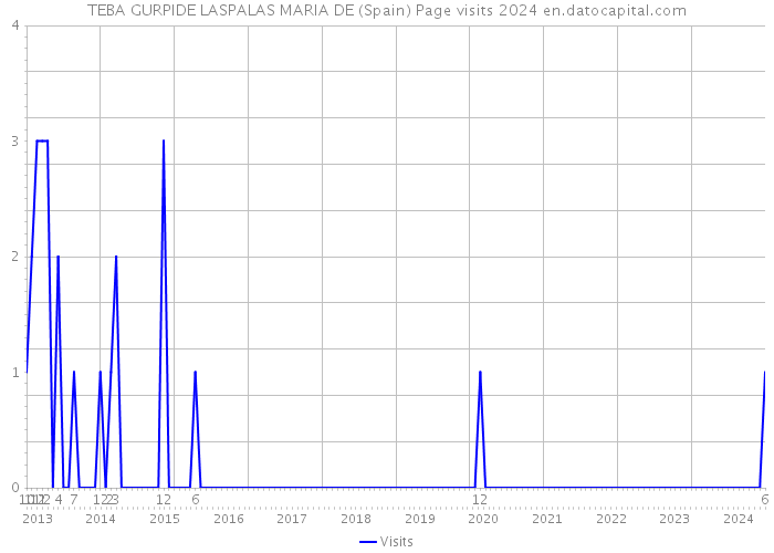 TEBA GURPIDE LASPALAS MARIA DE (Spain) Page visits 2024 