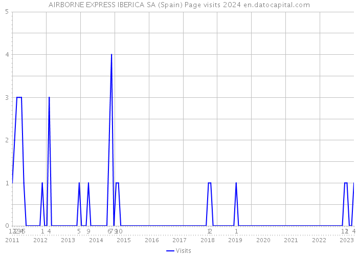 AIRBORNE EXPRESS IBERICA SA (Spain) Page visits 2024 