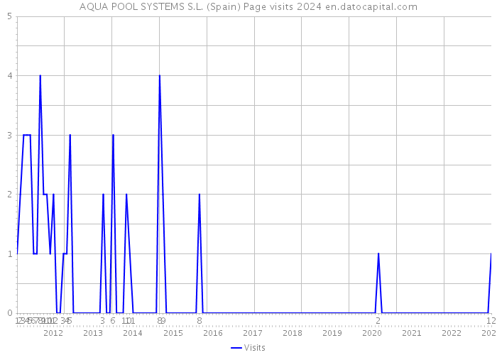 AQUA POOL SYSTEMS S.L. (Spain) Page visits 2024 