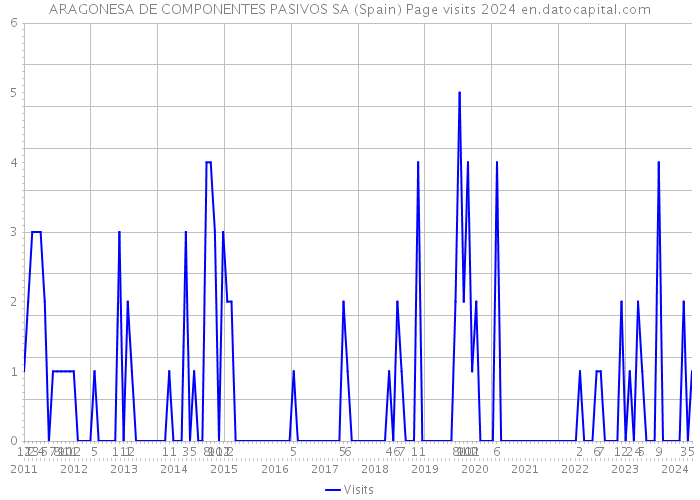ARAGONESA DE COMPONENTES PASIVOS SA (Spain) Page visits 2024 