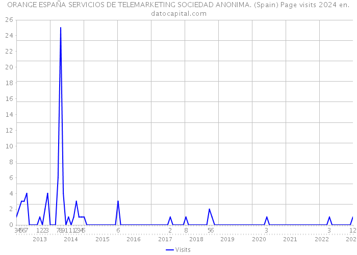 ORANGE ESPAÑA SERVICIOS DE TELEMARKETING SOCIEDAD ANONIMA. (Spain) Page visits 2024 