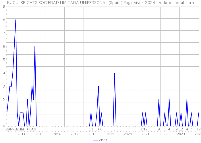 RUGUI BRIGHTS SOCIEDAD LIMITADA UNIPERSONAL (Spain) Page visits 2024 