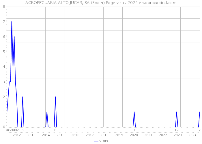 AGROPECUARIA ALTO JUCAR, SA (Spain) Page visits 2024 
