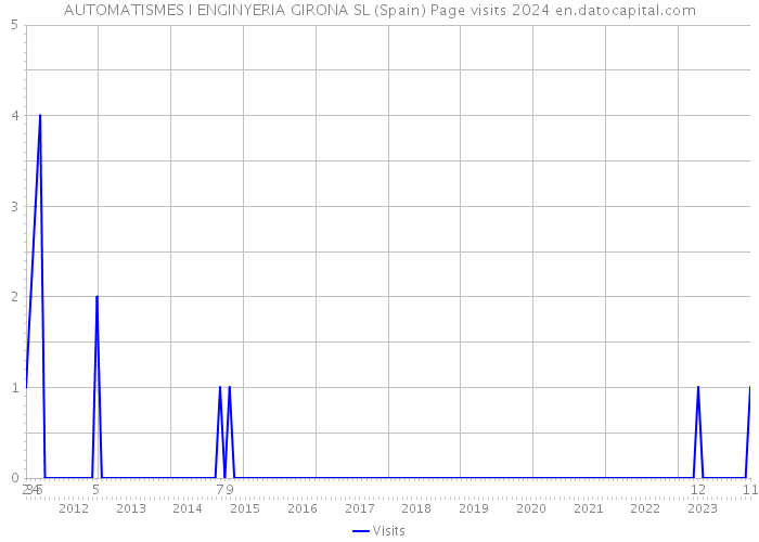 AUTOMATISMES I ENGINYERIA GIRONA SL (Spain) Page visits 2024 