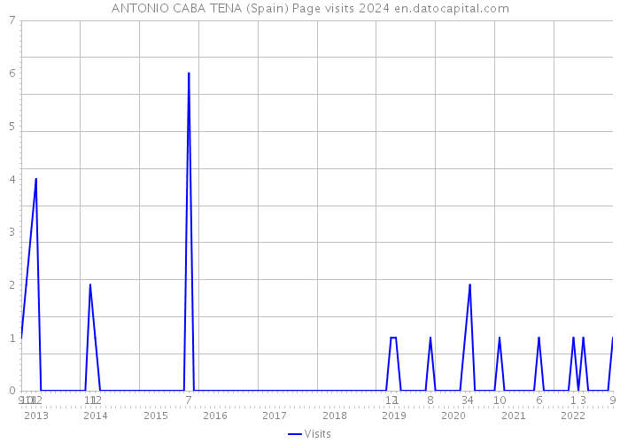 ANTONIO CABA TENA (Spain) Page visits 2024 