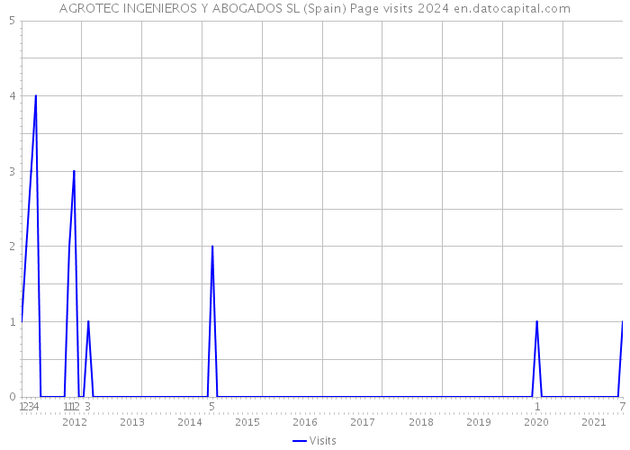 AGROTEC INGENIEROS Y ABOGADOS SL (Spain) Page visits 2024 