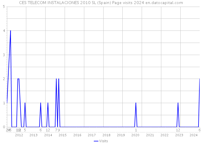 CES TELECOM INSTALACIONES 2010 SL (Spain) Page visits 2024 
