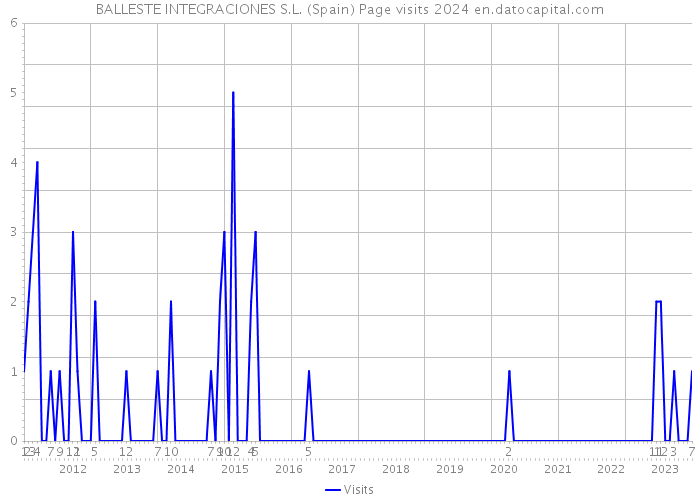 BALLESTE INTEGRACIONES S.L. (Spain) Page visits 2024 
