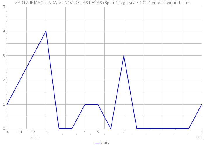 MARTA INMACULADA MUÑOZ DE LAS PEÑAS (Spain) Page visits 2024 