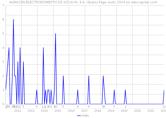 ALMACEN ELECTRODOMESTICOS VIZCAYA, S.A. (Spain) Page visits 2024 