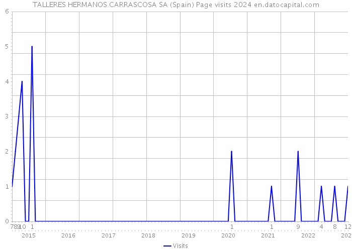 TALLERES HERMANOS CARRASCOSA SA (Spain) Page visits 2024 