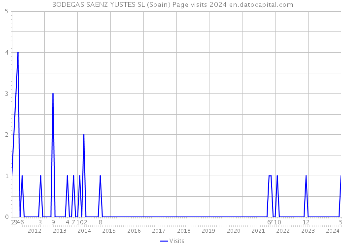 BODEGAS SAENZ YUSTES SL (Spain) Page visits 2024 