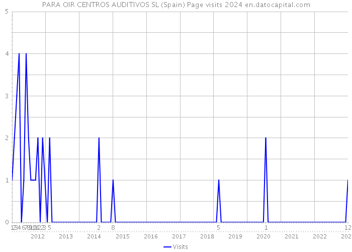 PARA OIR CENTROS AUDITIVOS SL (Spain) Page visits 2024 