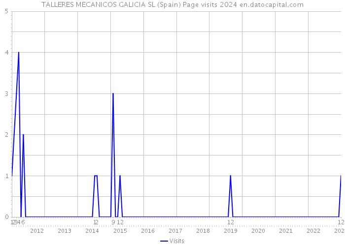 TALLERES MECANICOS GALICIA SL (Spain) Page visits 2024 