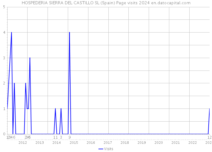 HOSPEDERIA SIERRA DEL CASTILLO SL (Spain) Page visits 2024 