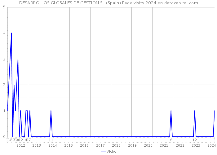 DESARROLLOS GLOBALES DE GESTION SL (Spain) Page visits 2024 
