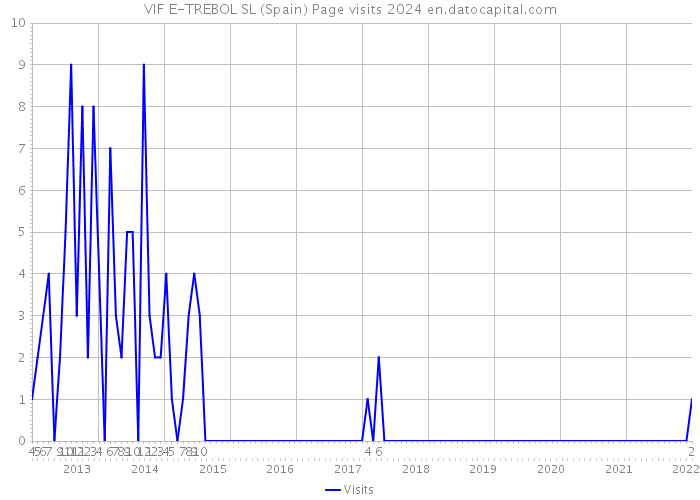 VIF E-TREBOL SL (Spain) Page visits 2024 