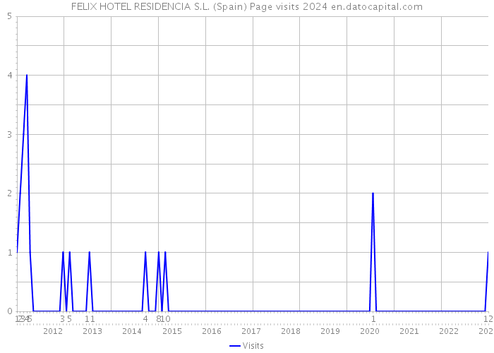 FELIX HOTEL RESIDENCIA S.L. (Spain) Page visits 2024 