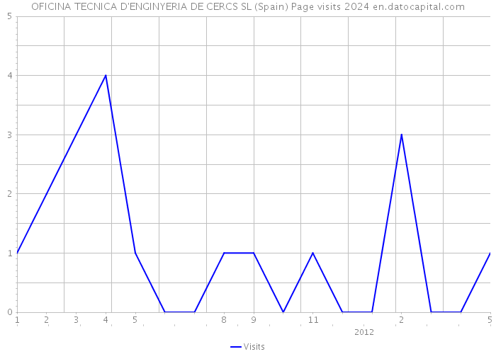 OFICINA TECNICA D'ENGINYERIA DE CERCS SL (Spain) Page visits 2024 