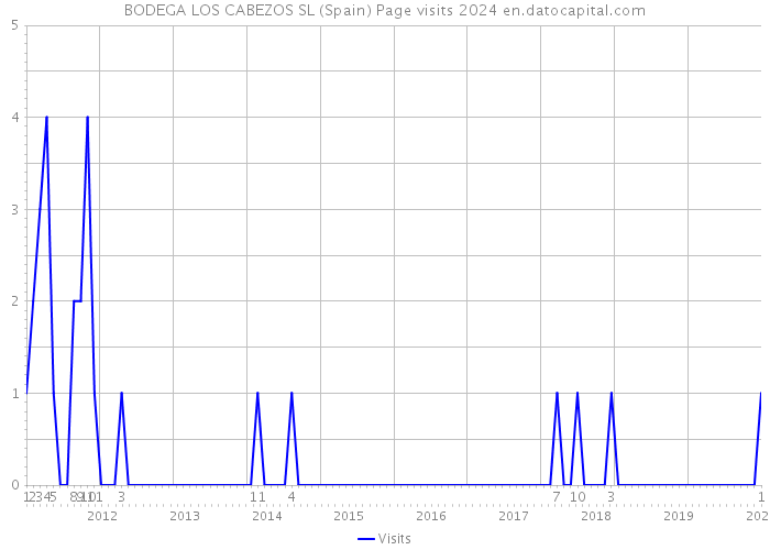 BODEGA LOS CABEZOS SL (Spain) Page visits 2024 