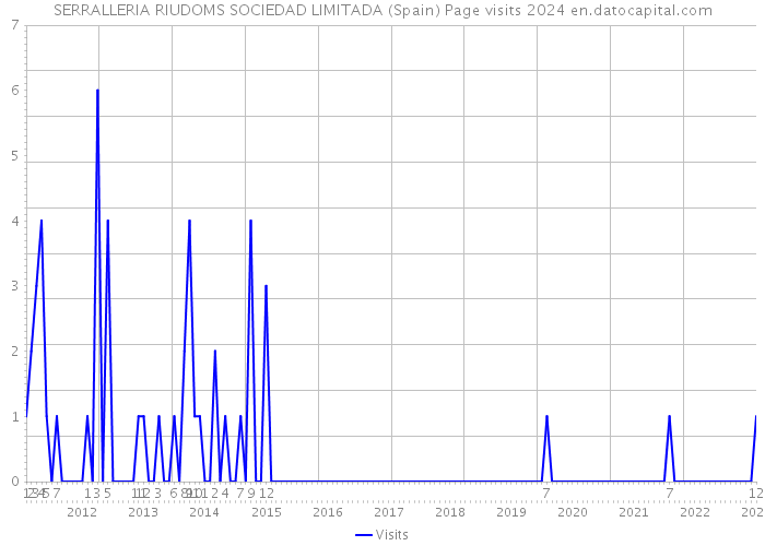 SERRALLERIA RIUDOMS SOCIEDAD LIMITADA (Spain) Page visits 2024 