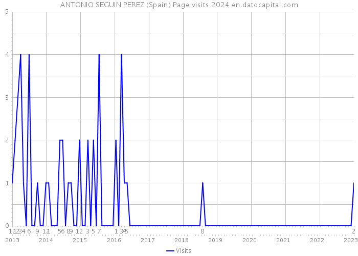 ANTONIO SEGUIN PEREZ (Spain) Page visits 2024 