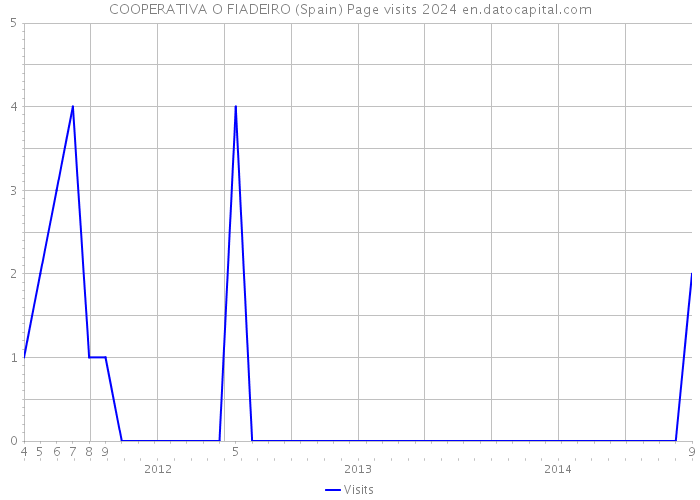COOPERATIVA O FIADEIRO (Spain) Page visits 2024 