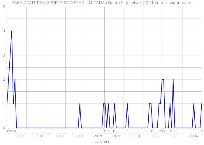 RAFA GRAU TRANSPORTS SOCIEDAD LIMITADA (Spain) Page visits 2024 