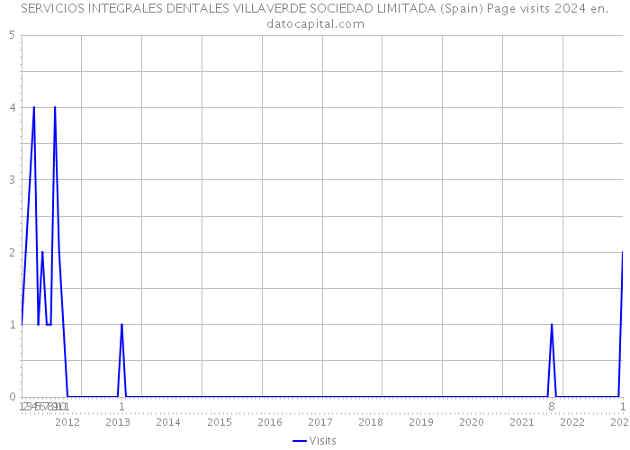 SERVICIOS INTEGRALES DENTALES VILLAVERDE SOCIEDAD LIMITADA (Spain) Page visits 2024 