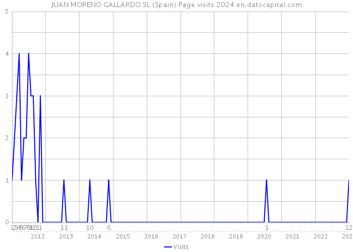 JUAN MORENO GALLARDO SL (Spain) Page visits 2024 