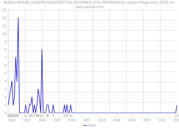 BUILLA MIGUEL GARZON ARQUITECTOS SOCIEDAD CIVIL PROFESIONAL (Spain) Page visits 2024 