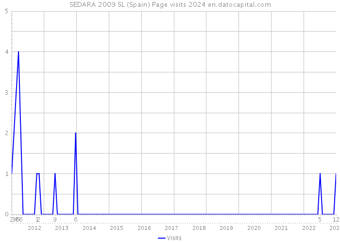 SEDARA 2009 SL (Spain) Page visits 2024 