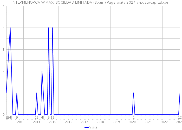 INTERMENORCA WIMAX, SOCIEDAD LIMITADA (Spain) Page visits 2024 