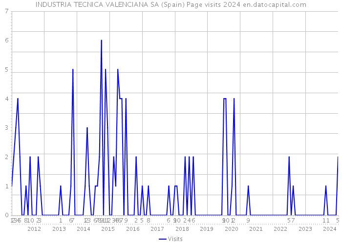 INDUSTRIA TECNICA VALENCIANA SA (Spain) Page visits 2024 