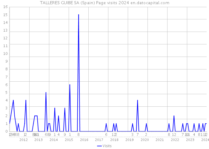 TALLERES GUIBE SA (Spain) Page visits 2024 