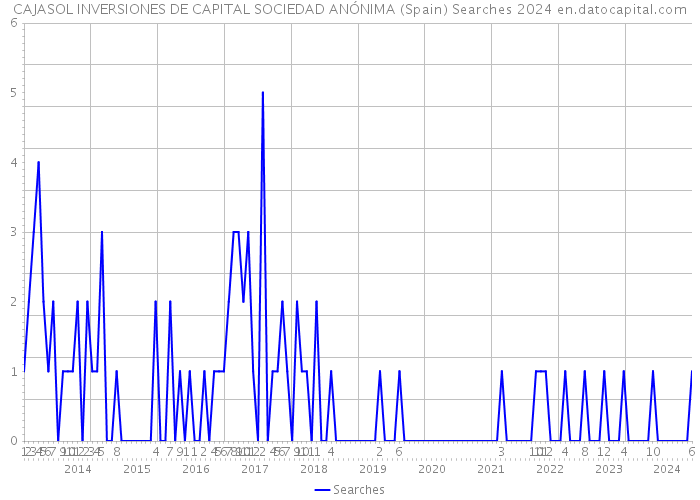 CAJASOL INVERSIONES DE CAPITAL SOCIEDAD ANÓNIMA (Spain) Searches 2024 