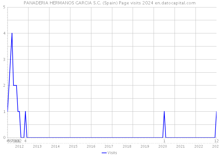 PANADERIA HERMANOS GARCIA S.C. (Spain) Page visits 2024 