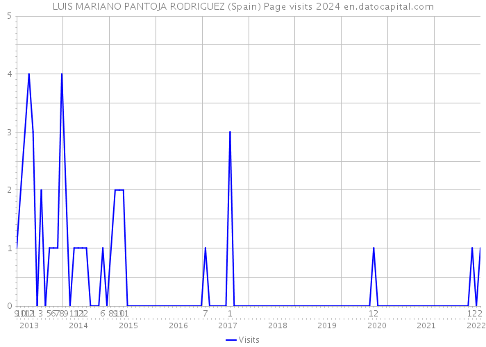 LUIS MARIANO PANTOJA RODRIGUEZ (Spain) Page visits 2024 